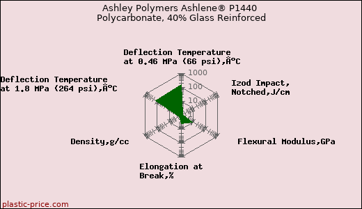 Ashley Polymers Ashlene® P1440 Polycarbonate, 40% Glass Reinforced