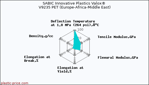 SABIC Innovative Plastics Valox® V9235 PET (Europe-Africa-Middle East)