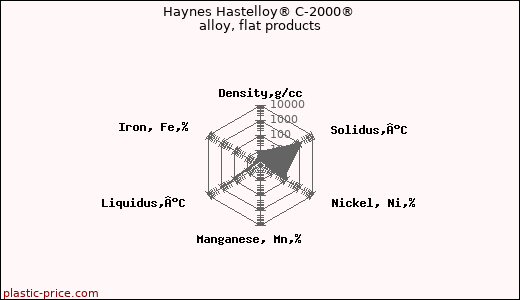 Haynes Hastelloy® C-2000® alloy, flat products