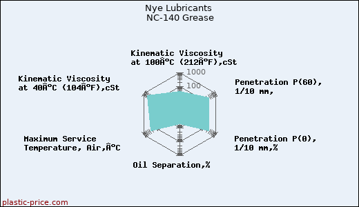 Nye Lubricants NC-140 Grease