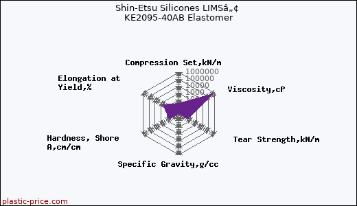 Shin-Etsu Silicones LIMSâ„¢ KE2095-40AB Elastomer