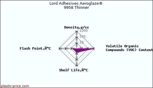 Lord Adhesives Aeroglaze® 9958 Thinner