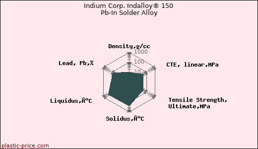 Indium Corp. Indalloy® 150 Pb-In Solder Alloy