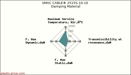 SMAC CABLE® 2515S-10-10 Damping Material