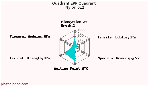 Quadrant EPP Quadrant Nylon 612