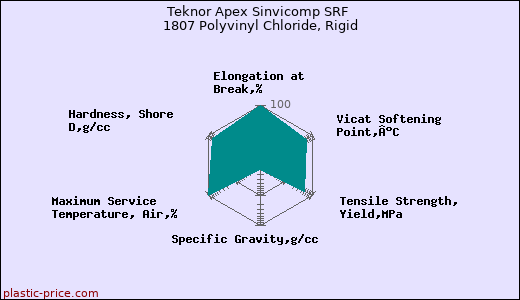 Teknor Apex Sinvicomp SRF 1807 Polyvinyl Chloride, Rigid