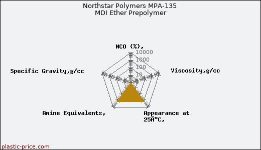 Northstar Polymers MPA-135 MDI Ether Prepolymer