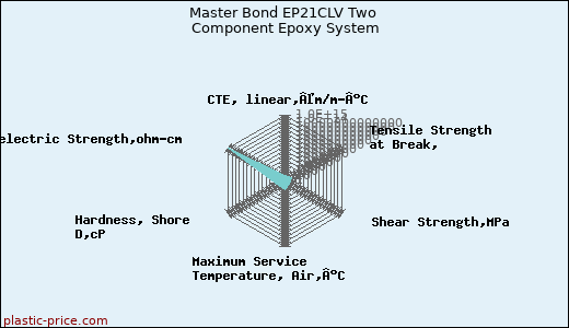 Master Bond EP21CLV Two Component Epoxy System