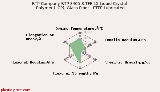 RTP Company RTP 3405-3 TFE 15 Liquid Crystal Polymer (LCP), Glass Fiber - PTFE Lubricated