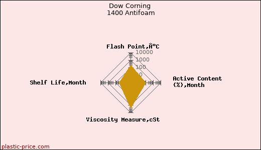 Dow Corning 1400 Antifoam