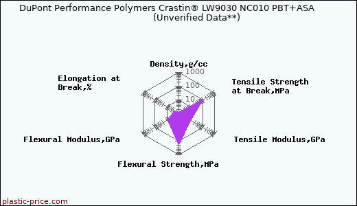 DuPont Performance Polymers Crastin® LW9030 NC010 PBT+ASA                      (Unverified Data**)