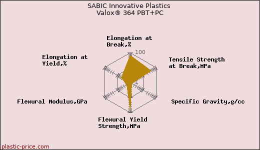 SABIC Innovative Plastics Valox® 364 PBT+PC
