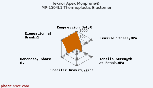 Teknor Apex Monprene® MP-1504L1 Thermoplastic Elastomer