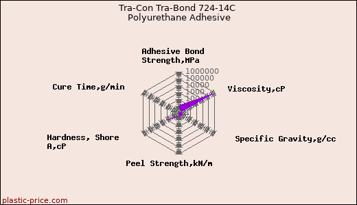 Tra-Con Tra-Bond 724-14C Polyurethane Adhesive