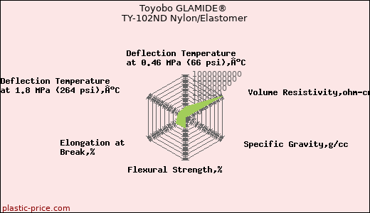 Toyobo GLAMIDE® TY-102ND Nylon/Elastomer