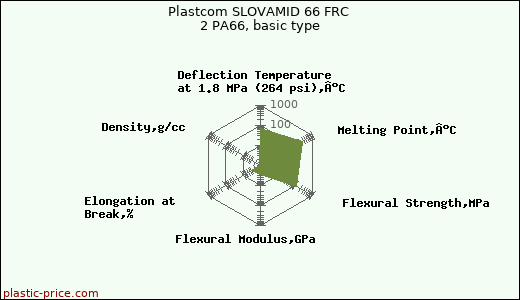 Plastcom SLOVAMID 66 FRC 2 PA66, basic type