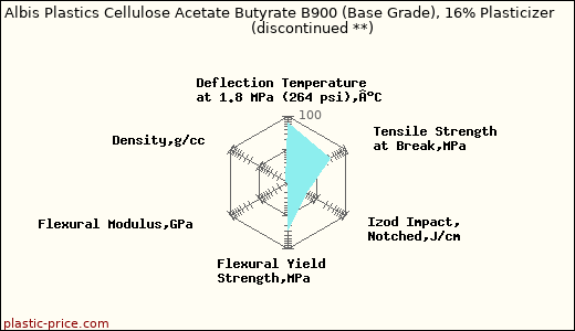 Albis Plastics Cellulose Acetate Butyrate B900 (Base Grade), 16% Plasticizer               (discontinued **)