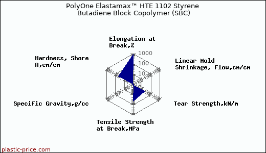 PolyOne Elastamax™ HTE 1102 Styrene Butadiene Block Copolymer (SBC)