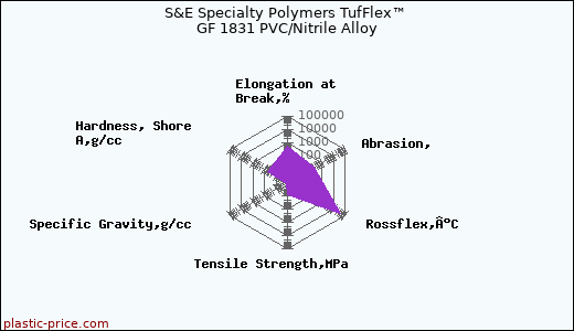 S&E Specialty Polymers TufFlex™ GF 1831 PVC/Nitrile Alloy