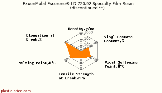 ExxonMobil Escorene® LD 720.92 Specialty Film Resin               (discontinued **)
