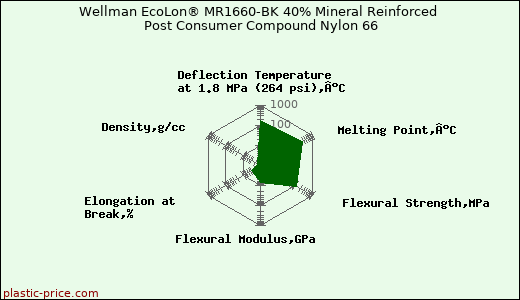 Wellman EcoLon® MR1660-BK 40% Mineral Reinforced Post Consumer Compound Nylon 66