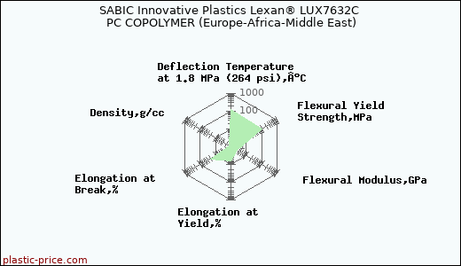 SABIC Innovative Plastics Lexan® LUX7632C PC COPOLYMER (Europe-Africa-Middle East)
