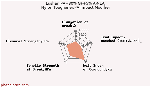 Lushan PA+30% GF+5% AR-1A Nylon Toughener/PA Impact Modifier
