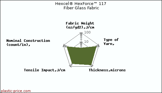 Hexcel® HexForce™ 117 Fiber Glass Fabric