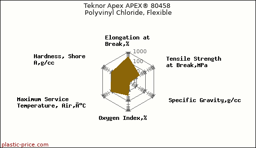 Teknor Apex APEX® 80458 Polyvinyl Chloride, Flexible
