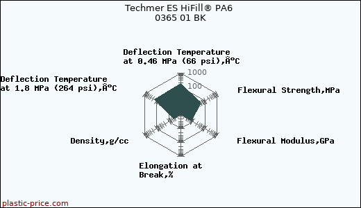 Techmer ES HiFill® PA6 0365 01 BK