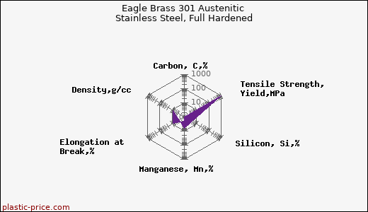 Eagle Brass 301 Austenitic Stainless Steel, Full Hardened