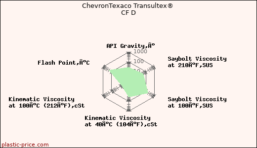 ChevronTexaco Transultex® CF D