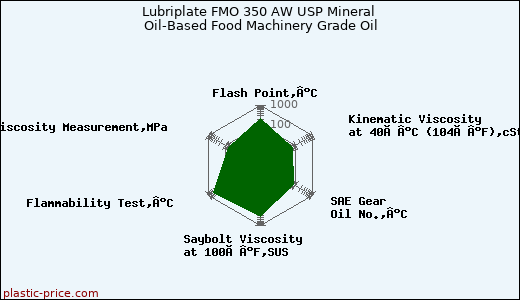 Lubriplate FMO 350 AW USP Mineral Oil-Based Food Machinery Grade Oil