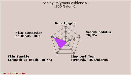 Ashley Polymers Ashlene® 850 Nylon 6