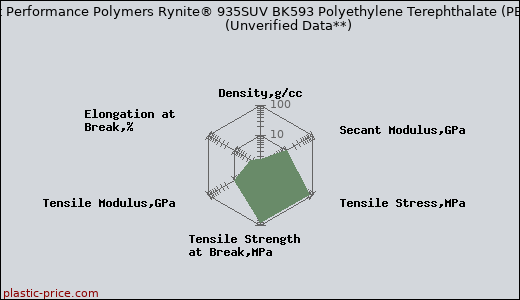 DuPont Performance Polymers Rynite® 935SUV BK593 Polyethylene Terephthalate (PET)                      (Unverified Data**)