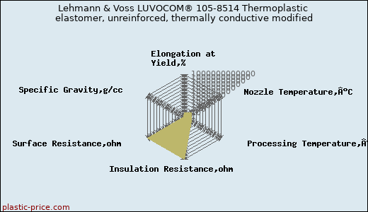 Lehmann & Voss LUVOCOM® 105-8514 Thermoplastic elastomer, unreinforced, thermally conductive modified