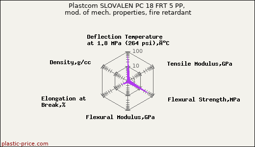 Plastcom SLOVALEN PC 18 FRT 5 PP, mod. of mech. properties, fire retardant