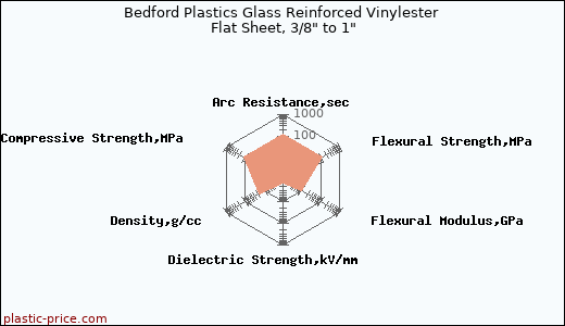 Bedford Plastics Glass Reinforced Vinylester Flat Sheet, 3/8