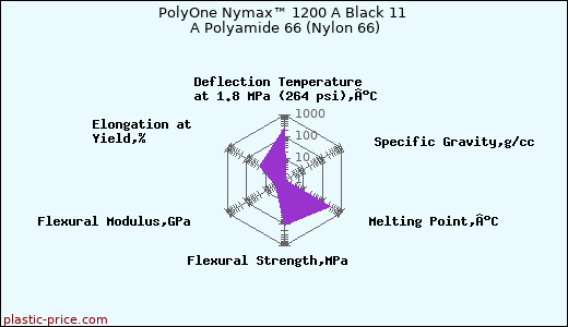 PolyOne Nymax™ 1200 A Black 11 A Polyamide 66 (Nylon 66)