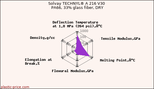 Solvay TECHNYL® A 216 V30 PA66, 33% glass fiber, DRY