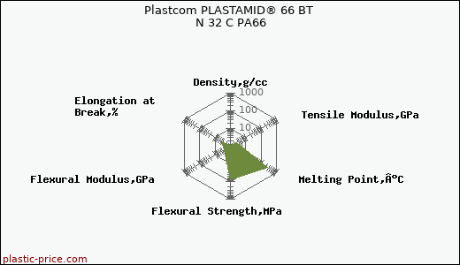 Plastcom PLASTAMID® 66 BT N 32 C PA66