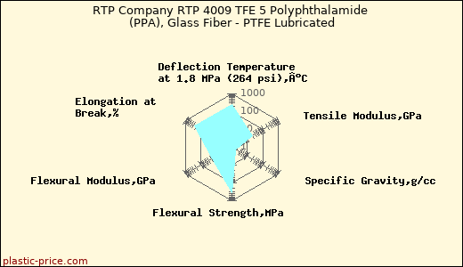 RTP Company RTP 4009 TFE 5 Polyphthalamide (PPA), Glass Fiber - PTFE Lubricated