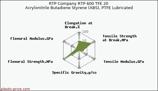 RTP Company RTP 600 TFE 20 Acrylonitrile Butadiene Styrene (ABS), PTFE Lubricated