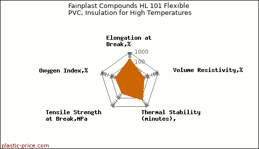 Fainplast Compounds HL 101 Flexible PVC, Insulation for High Temperatures