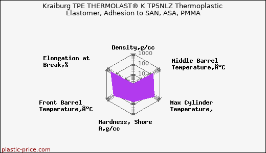 Kraiburg TPE THERMOLAST® K TP5NLZ Thermoplastic Elastomer, Adhesion to SAN, ASA, PMMA