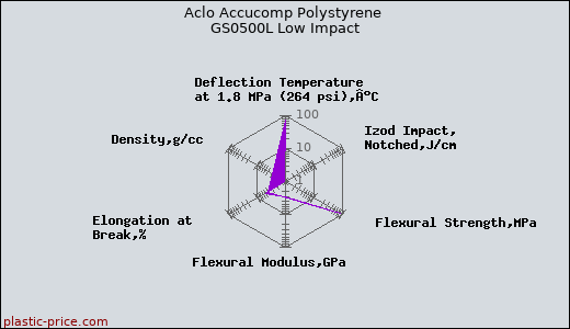 Aclo Accucomp Polystyrene GS0500L Low Impact