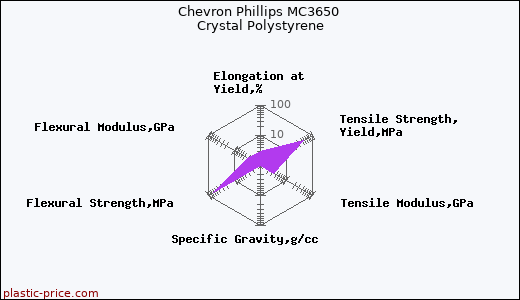 Chevron Phillips MC3650 Crystal Polystyrene