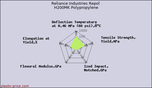 Reliance Industries Repol H200MK Polypropylene