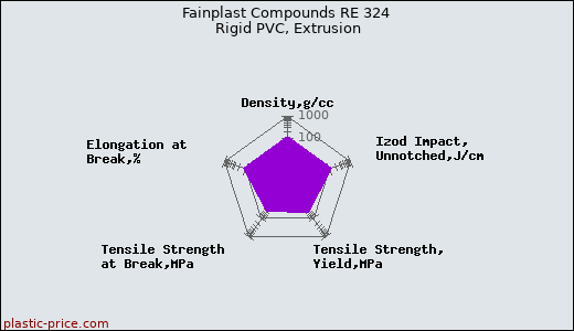 Fainplast Compounds RE 324 Rigid PVC, Extrusion
