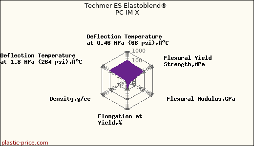 Techmer ES Elastoblend® PC IM X